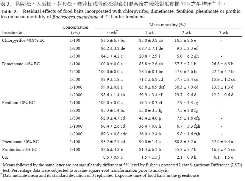 Residual effects of food baits incorporated with chlorpyrifos, dimethoate, fenthion, phenthoate or prothiofos on mean mortality of Bactrocera cucurbitae at 72 h after treatment.